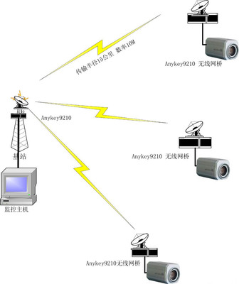 无线网桥 定义、挑选指南及其在监控系统中的应用